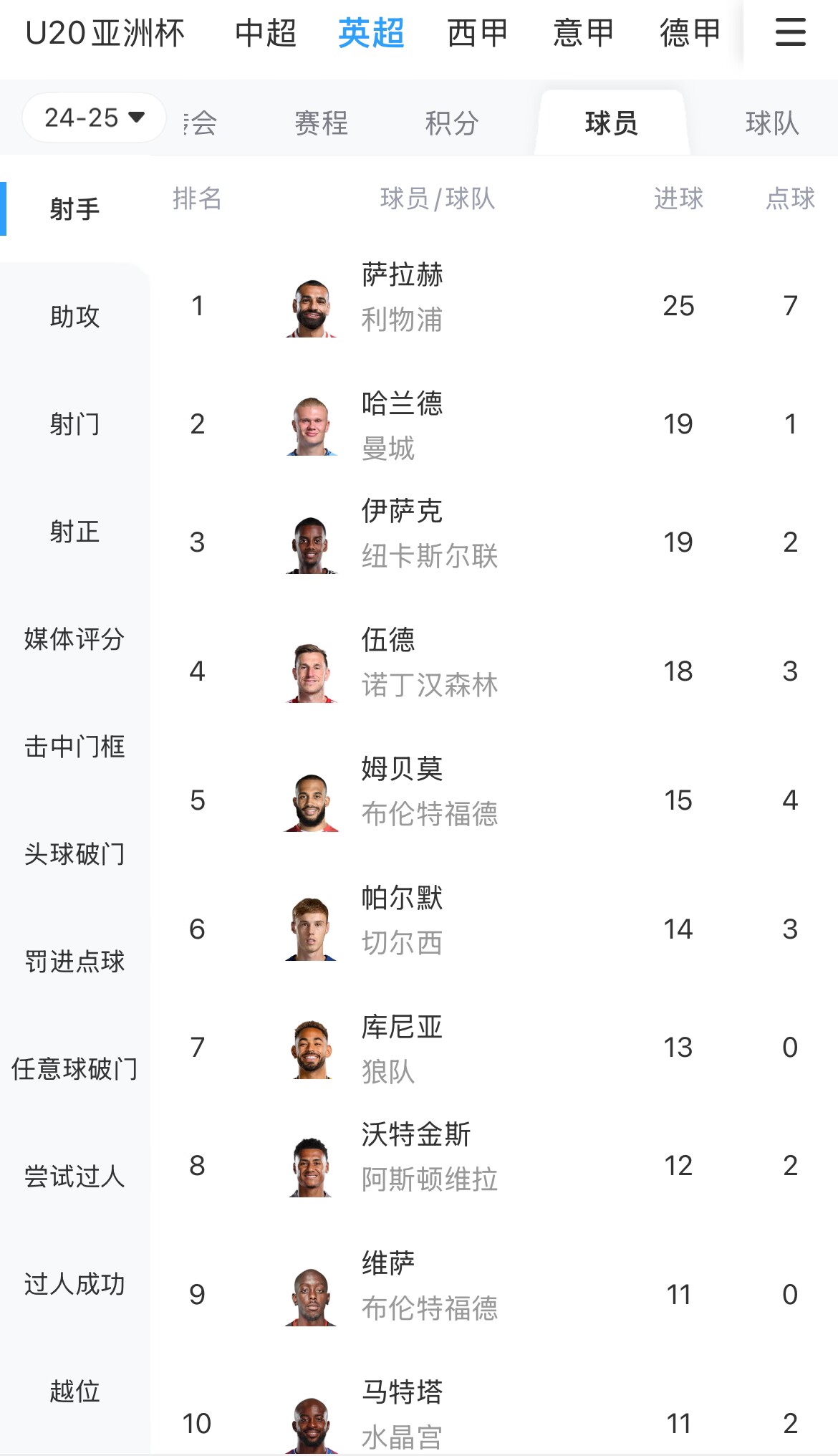 一度落后6球！英超射手榜：薩拉赫25球領跑，哈蘭德、伊薩克19球