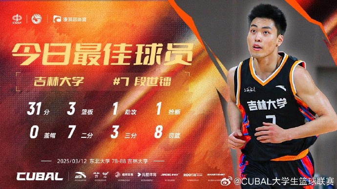 31分3籃板8助攻！CUBAL今日最佳球員：吉林大學(xué)小前鋒段世鐳